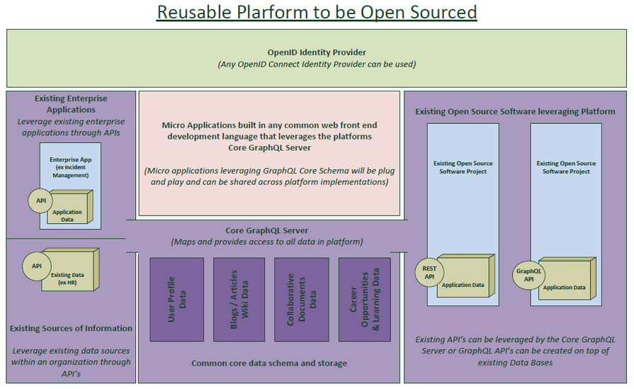 OADW Platform Idea